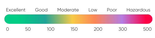 AQI index scale